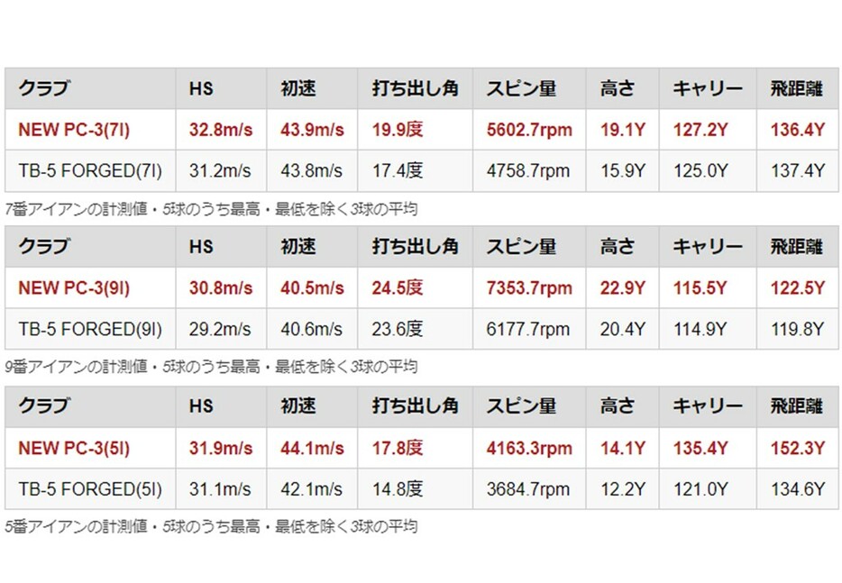 5球のうち最高・最低を除く3球の平均