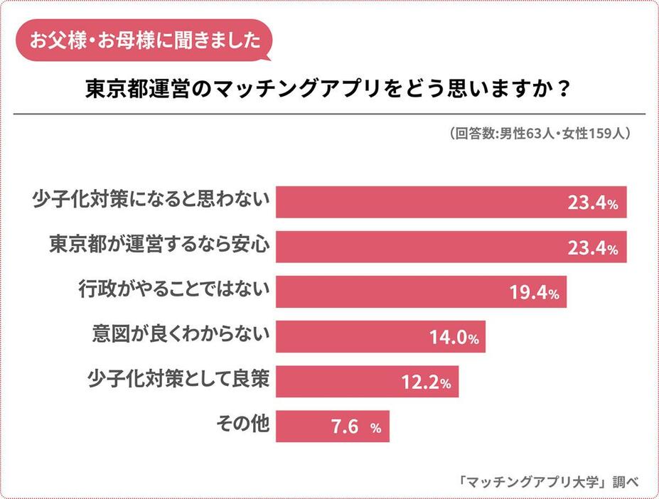 （マッチングアプリ大学調べ）