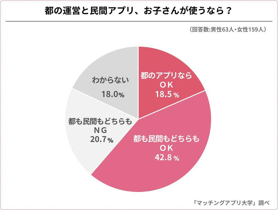 （マッチングアプリ大学調べ）