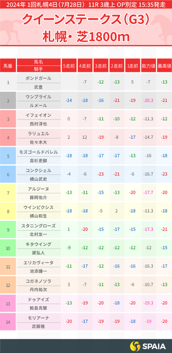 2024年クイーンステークスのPP指数一覧