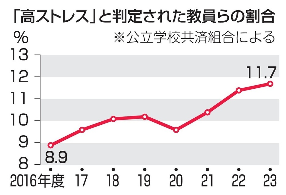 「高ストレス」と判定された教員らの割合