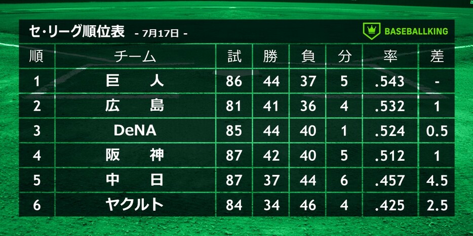 7月17日終了時点のセ・リーグ順位表