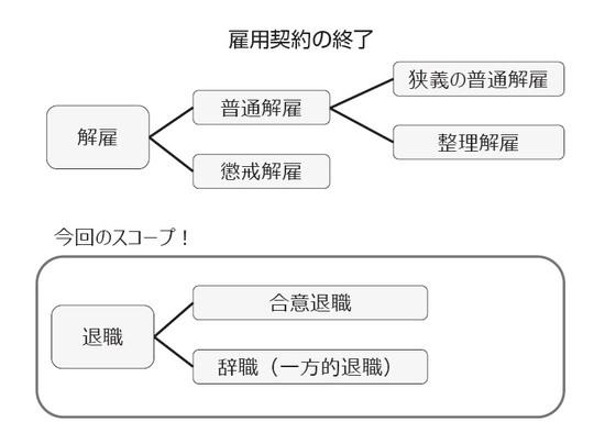 ［図表1］雇用契約の終了のイメージ