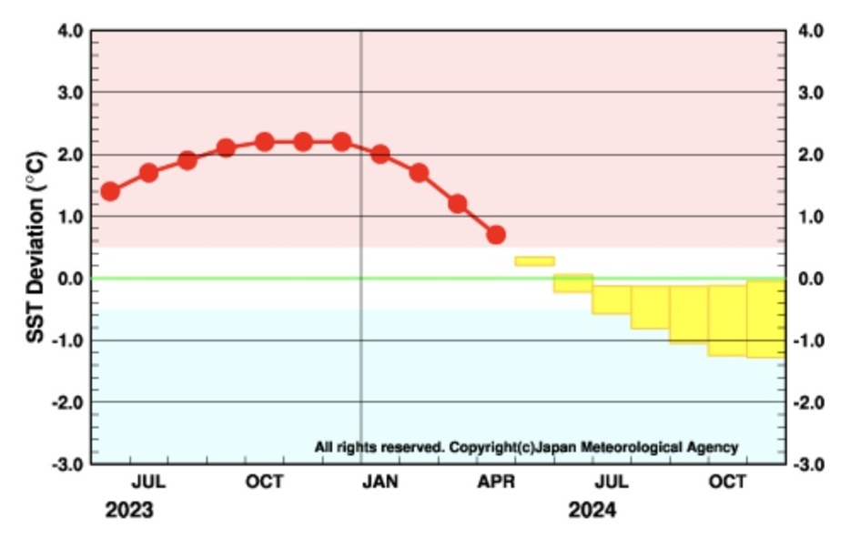 エルニーニョ／ラニーニャ現象の経過と予測　出典＝気象庁HP