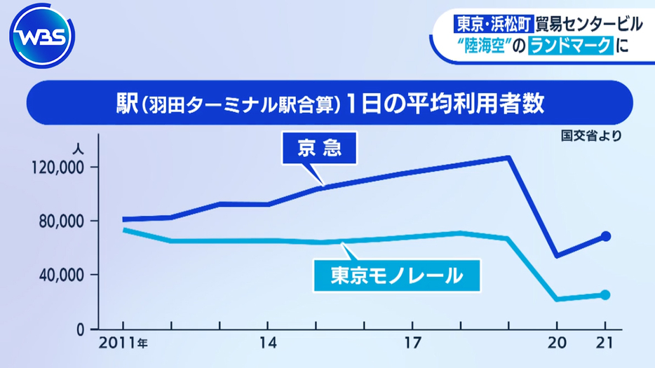 羽田空港からの利用者では京急が東京モノレールの利用者数を大きく上回っている