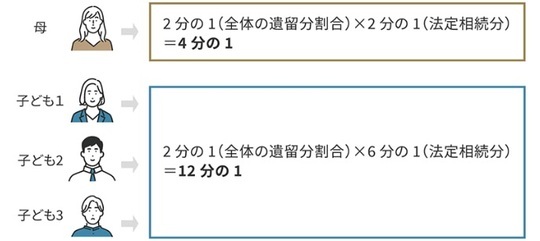 ［図表1］各相続人の遺留分割合