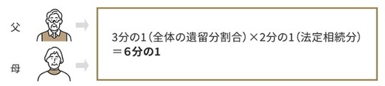 ［図表2］被相続人の父母のみが相続人である場合におけるそれぞれの遺留分割合