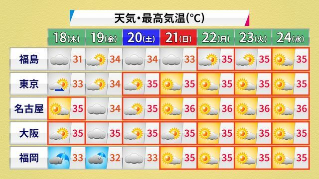 週間天気予報