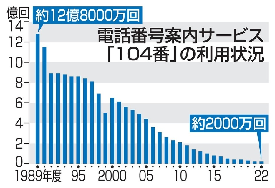 電話番号案内サービス　「104番」の利用状況