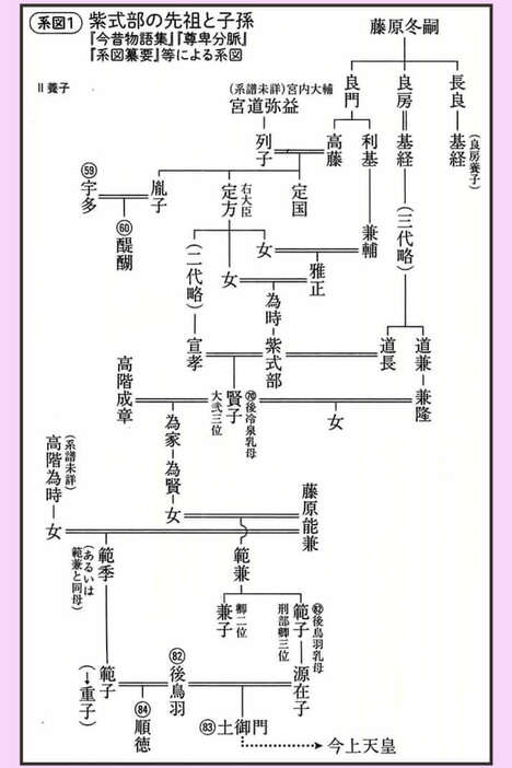 紫式部の先祖と子孫　系図は『女系図でみる驚きの日本史』より