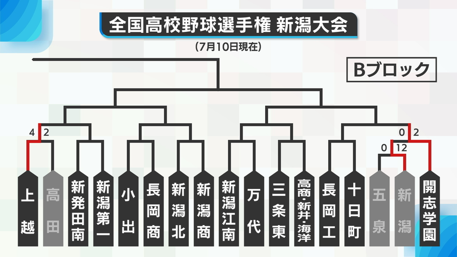 勝ち上がり表