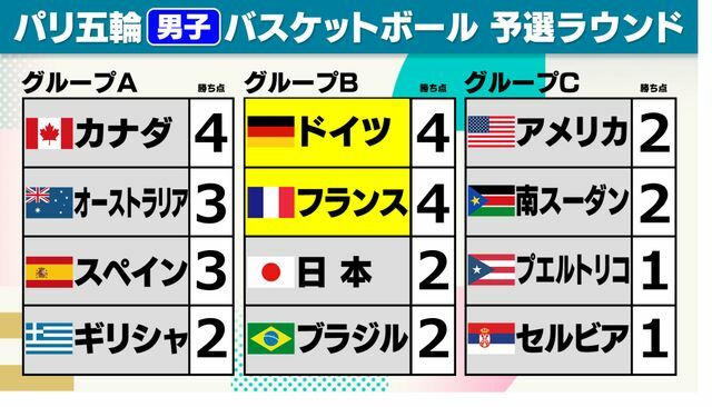 パリ五輪・男子バスケットボール予選リーグ順位表【大会5日目終了時点】