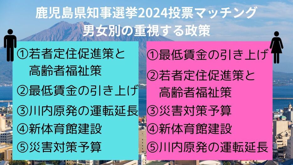 鹿児島県知事選挙2024投票マッチング　男女別の重視する政策