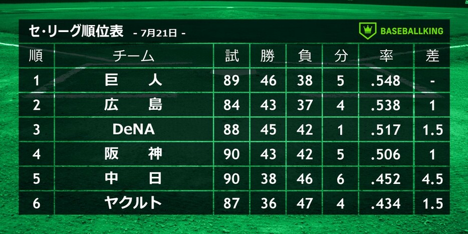 7月21日終了時点のセ・リーグ順位表