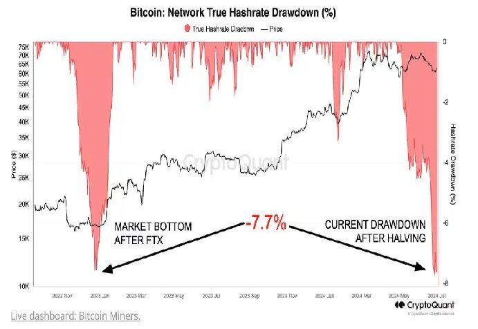 ビットコインの底が近い──マイナーの降伏指標がFTX崩壊時の水準に近づく