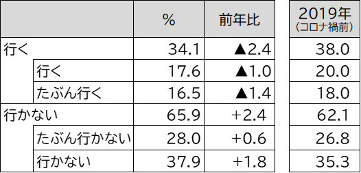 JTBの調べでは今夏の旅行意向は前年比で2.4％減に