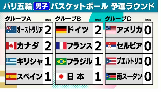 パリ五輪・男子バスケットボール予選グループ順位表【大会2日目終了時点】