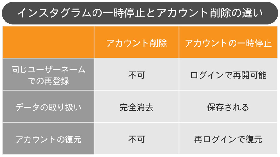 一時停止と削除違い