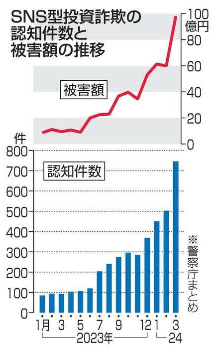 ２０２３年１月～２０２４年３月のＳＮＳ型投資詐欺の認知件数と被害額