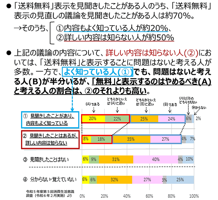 消費者に対する意識調査（画像は消費者庁公表資料から編集部がキャプチャ）