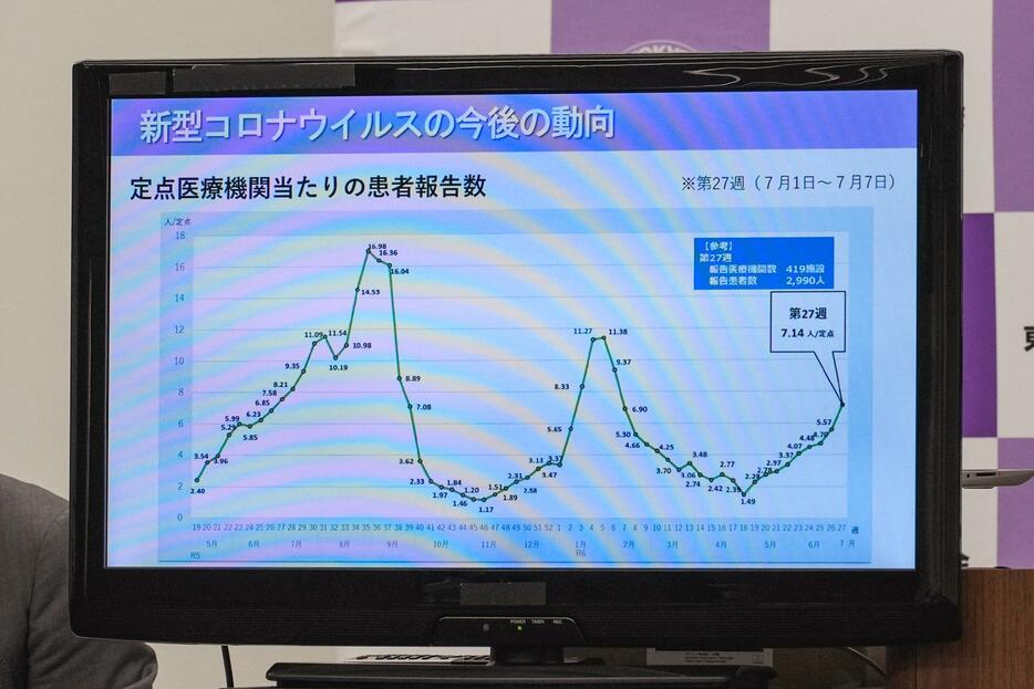 定点医療機関の報告数を昨年同時期と比較し「増加カーブがかなり類似している」と指摘