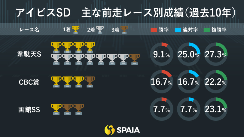 アイビスサマーダッシュ　主な前走レース別成績（過去10年）