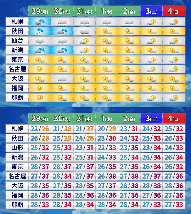 週間予報(天気・気温)