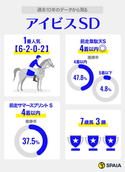 過去10年のデータから見るアイビスサマーダッシュ