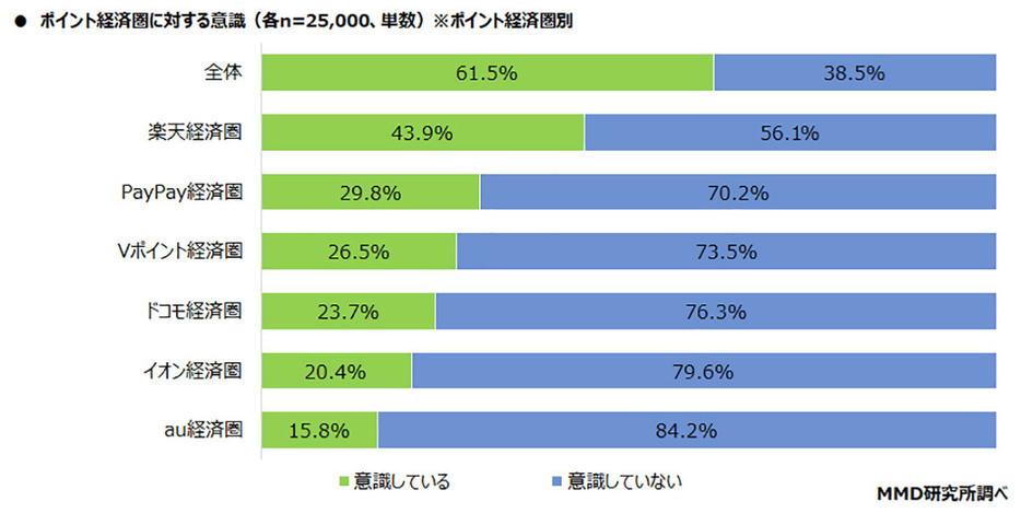 （「MMD研究所」調べ）