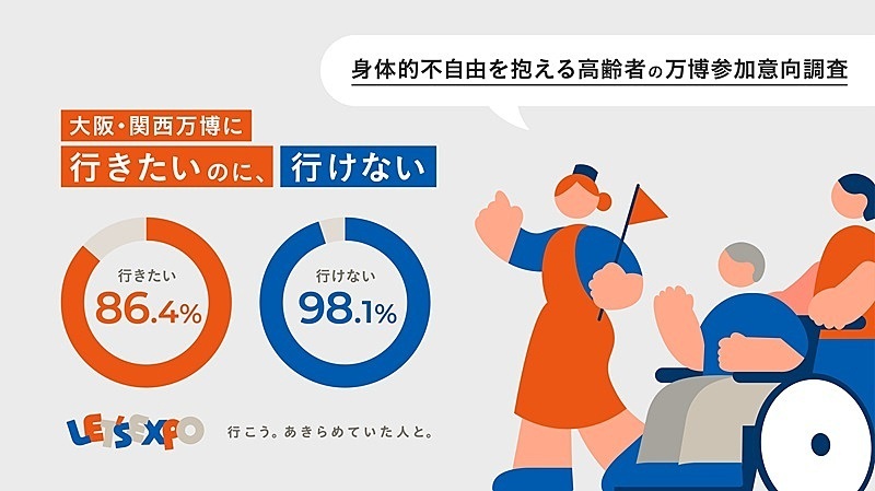 身体的不自由を抱える高齢者の万博参加意向調査