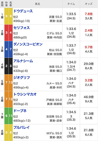 21年の朝日杯FS上位8頭(c)netkeiba