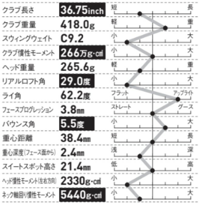 ネック軸回りの慣性モーメントがやや小さくヘッドの操作性がいい本格派のアイアンだ