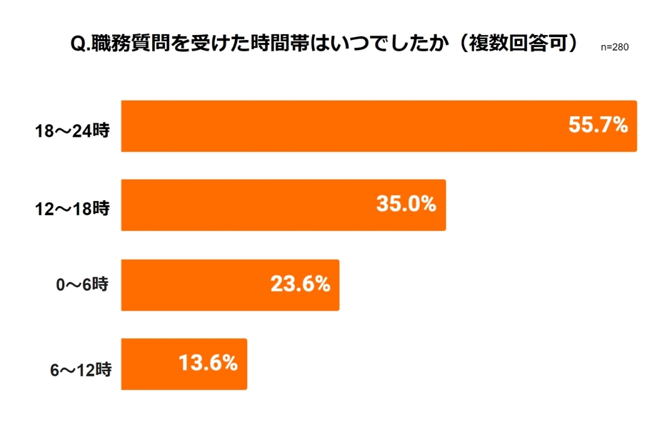 職務質問を受けた時間（弁護士ドットコムニュース編集部作成）