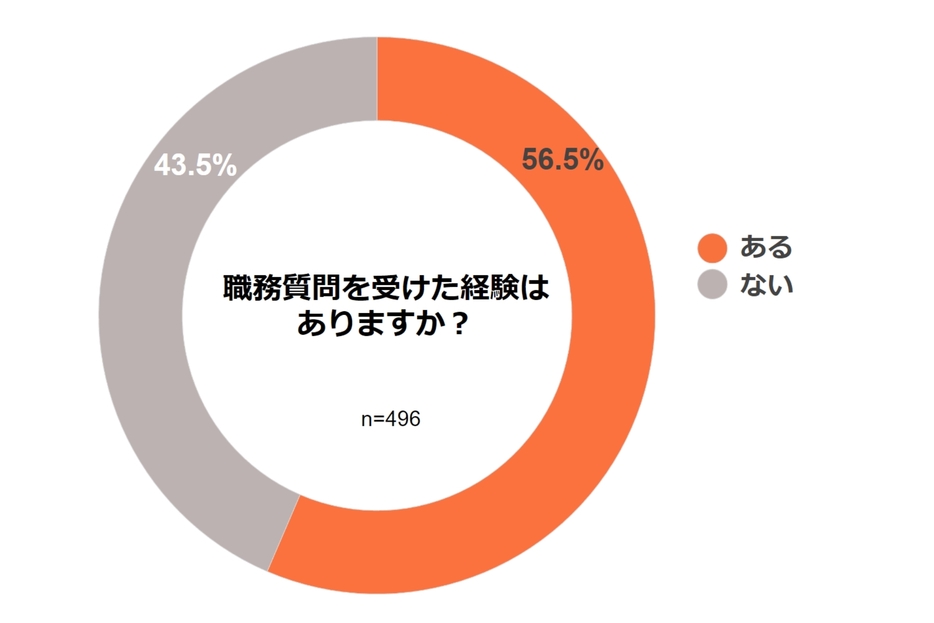 職務質問を受けた経験（弁護士ドットコムニュース編集部作成）