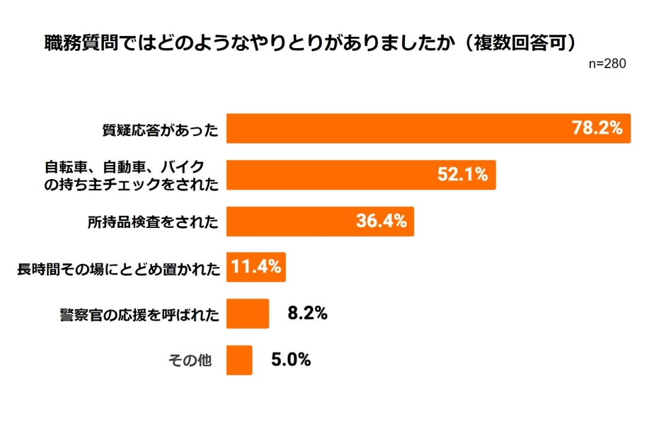 職務質問のやり取り（弁護士ドットコムニュース編集部作成）