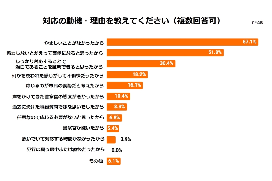 対応の動機（弁護士ドットコムニュース編集部作成）