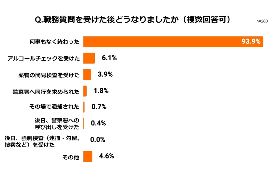 職務質問を受けたあと（弁護士ドットコムニュース編集部作成）