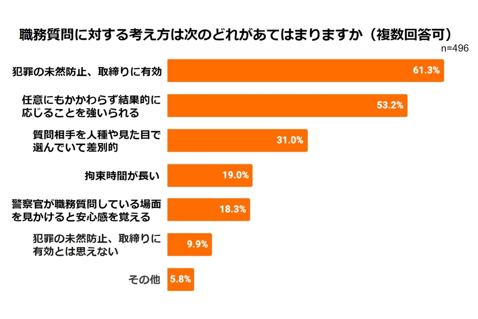 職務質問に対する考え方（弁護士ドットコムニュース編集部作成）