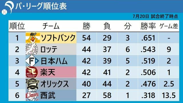 7月20日終了時点でのパ・リーグ順位表