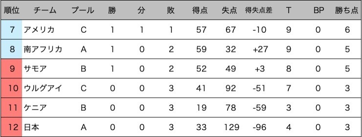 予選プール順位。7位と8位は準々決勝進出。日本は9位のサモアと対戦。