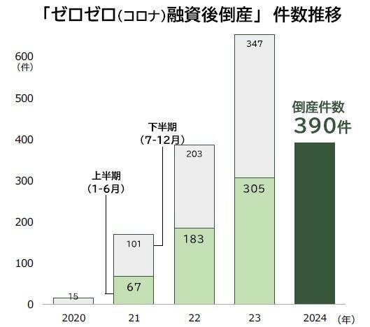 ゼロゼロ融資後倒産　件数推移