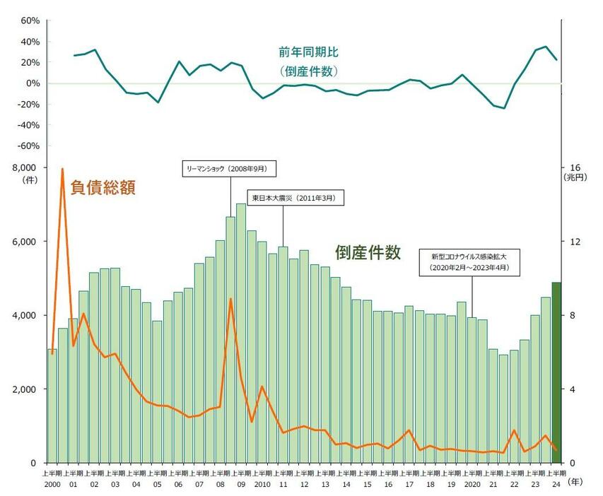 半期別の倒産件数・負債総額