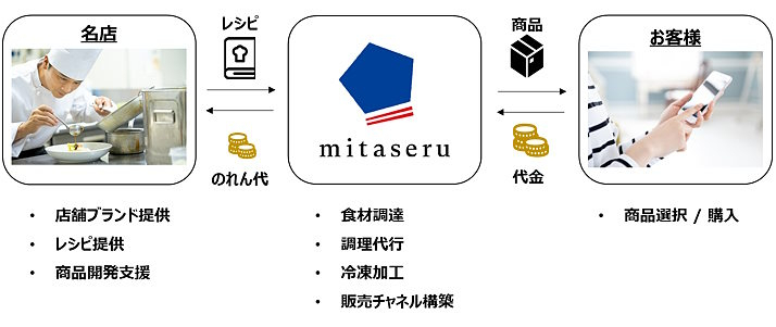 「mitaseru」のビジネスモデル
