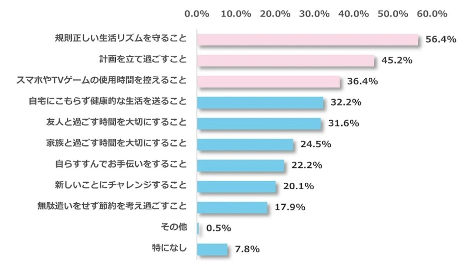 夏休みに保護者が子どもに望むこと