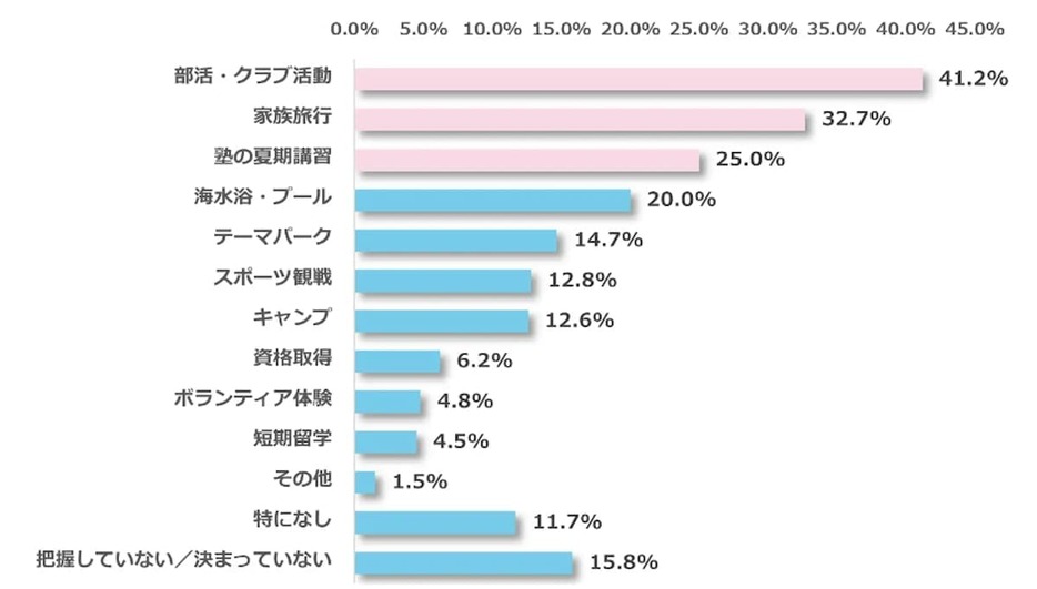 中学生の夏休みの予定