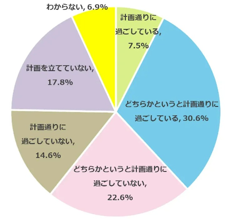 中学生の半数以上が、計画通りに夏休みを過ごせていない