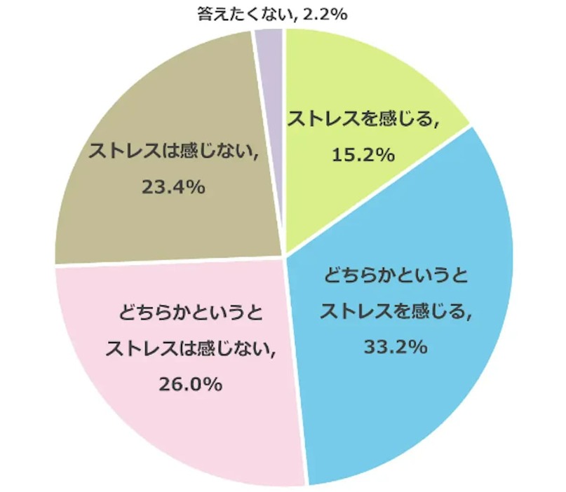 保護者の約半数が夏休み期間中にストレスを感じている