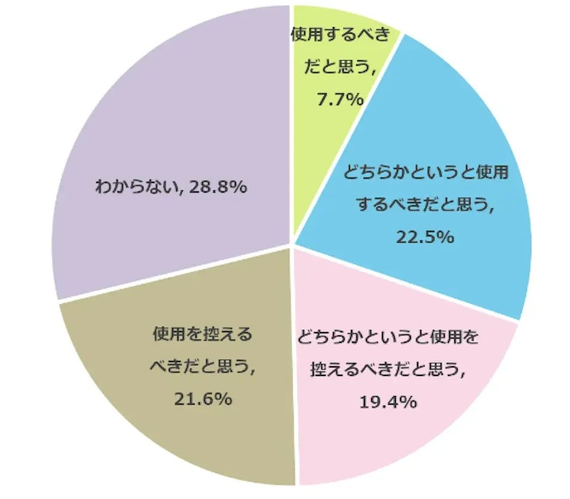 夏休みの宿題に生成AI使用はOK?