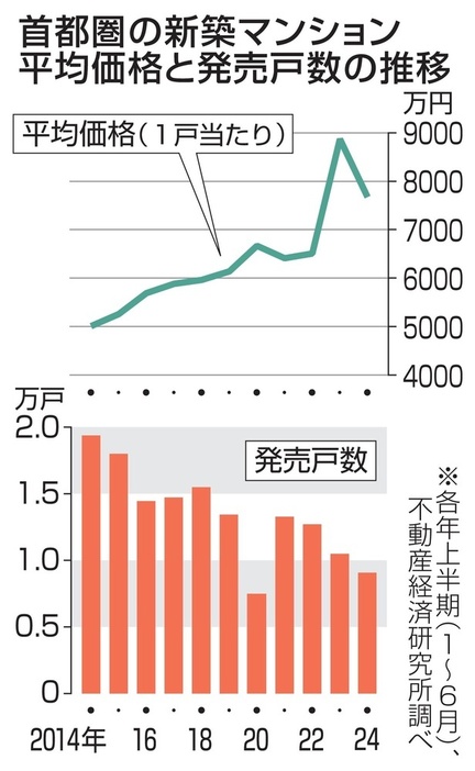 首都圏の新築マンション平均価格と発売戸数の推移