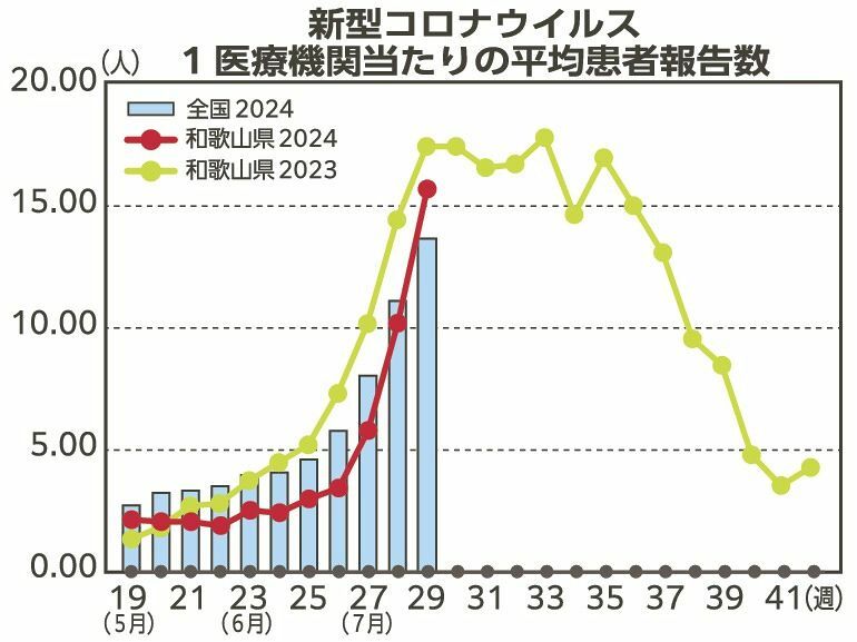 新型コロナウイルス　１医療機関当たりの平均患者報告数